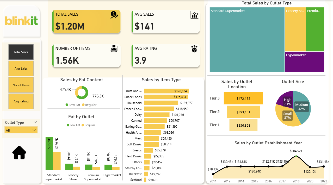 Blinkit Sales Performance Dashboard