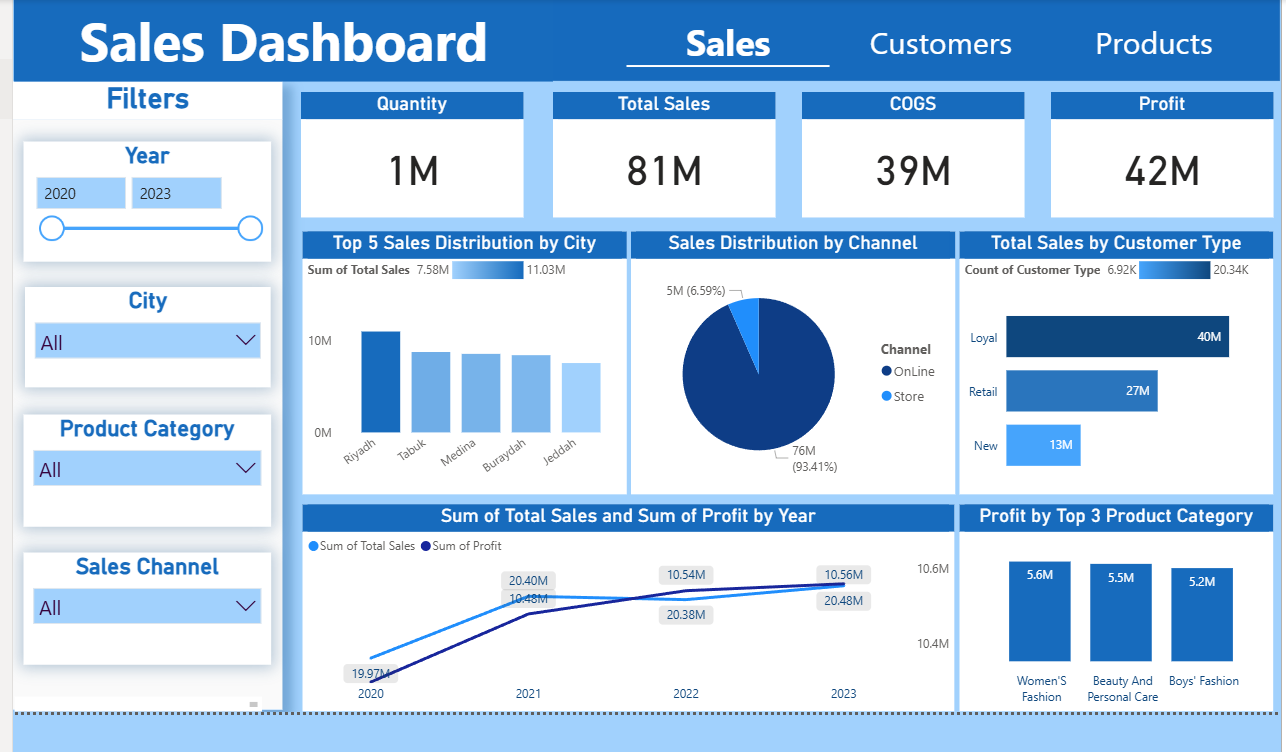 Retail Performance Dashboard