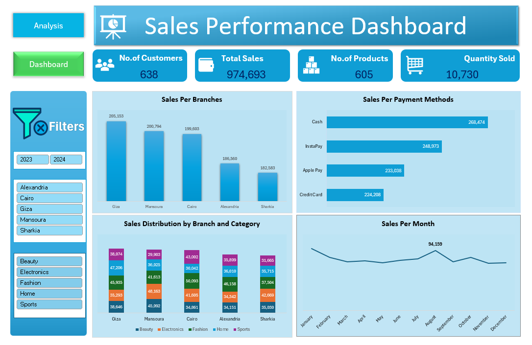 Sales Performance Dashboard